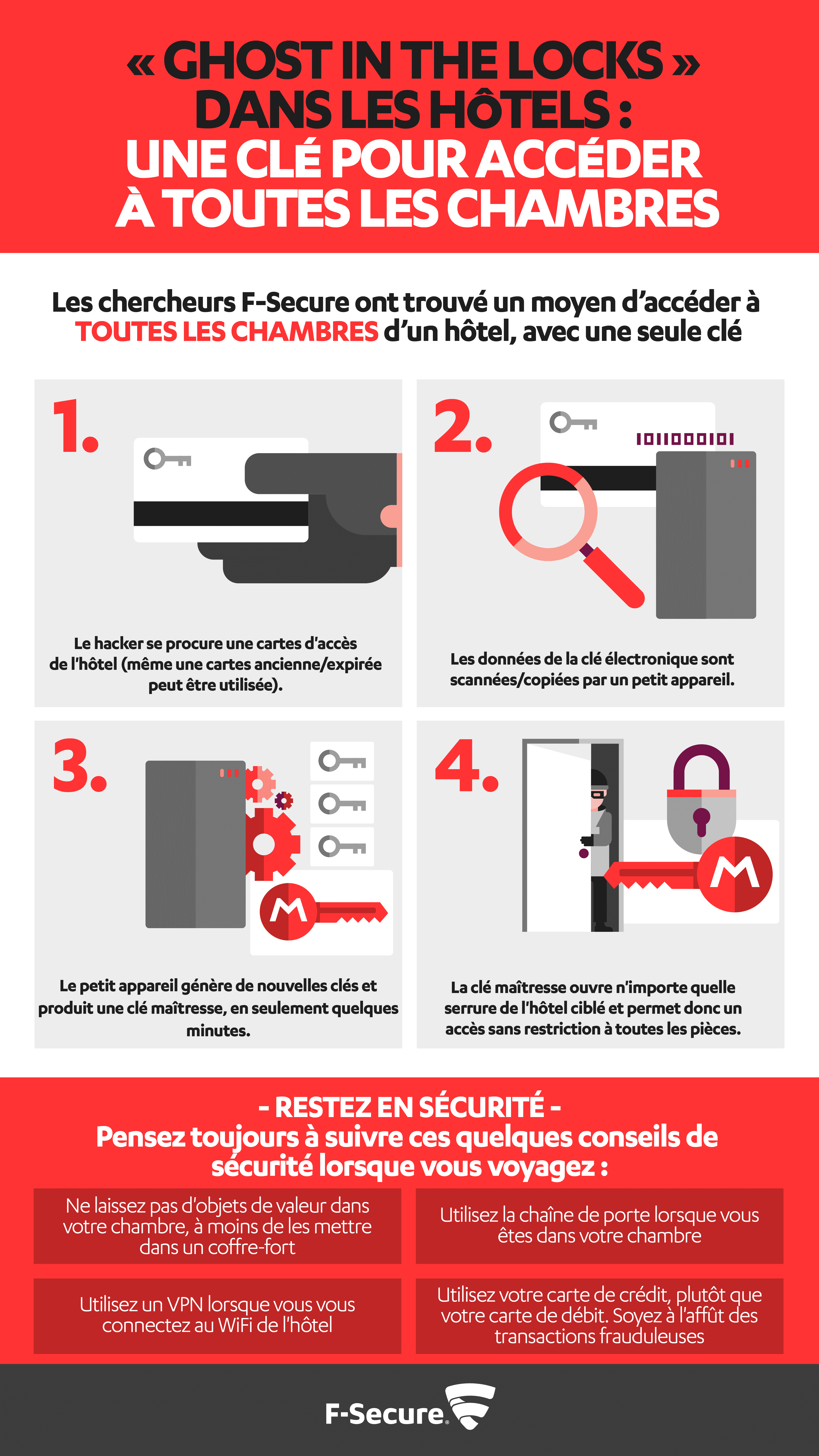 La sécurité de millions de chambres d’hôtels compromise par une faille dans les serrures électroniques